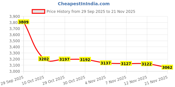 amazon.in vitalsox Italy, Patented Graduated Compression Circulation Socks, Silver Drysat Series, VT1211 Pairs vitalsox Price History Graph from 29 Sep 2025 to 21 Nov 2025