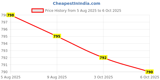 amazon.in Vitamatic Lactobacillus Salivarius 2 Billion per DR Capsule - 60 Count - Digestive Support - Made with Prebiotic Inulin Fiber Price History Graph from 5 Aug 2025 to 6 Oct 2025