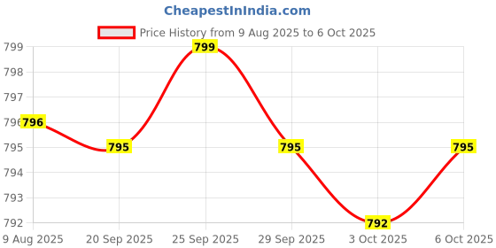 amazon.in Vitamatic Lactobacillus Salivarius 2 Billion per DR Capsule - 60 Count - Digestive Support - Made with Prebiotic Inulin Fiber Price History Graph from 9 Aug 2025 to 6 Oct 2025