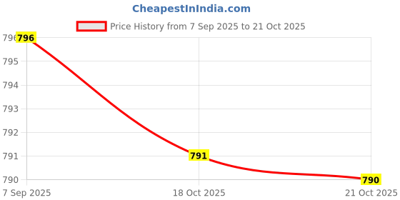 amazon.in Vitamin B-2 (Riboflavin) 400mg (120 Vegetarian Capsules) - No Stearates - Vegan - Non GMO - Gluten Free Price History Graph from 7 Sep 2025 to 21 Oct 2025