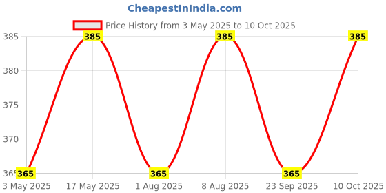 amazon.in Vitamin B Complex Tablets- 120 Veg Tablets 100% Rda Of Vitamin B1, B2, B3, B5, B6, B7, B9 & B12, Vitamin B Complex Supplements For Women & Men (4 Months Supply Pack) Price History Graph from 3 May 2025 to 10 Oct 2025