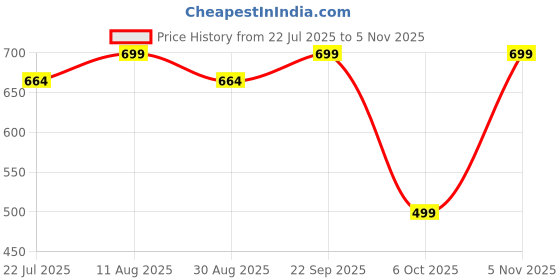 amazon.in haleup Vitamin B12 supplement capsules1500mcg -Active form of Methylcobalamin B12 Supplement for Men & Women- 120 Veg capsules haleup Price History Graph from 22 Jul 2025 to 5 Nov 2025