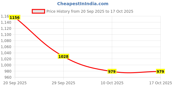 amazon.in Vitamin C Face Care Combo Face Wash (100ml) Day Crème (50g) MatteFLUID Sunscreen (75g) Price History Graph from 20 Sep 2025 to 16 Oct 2025