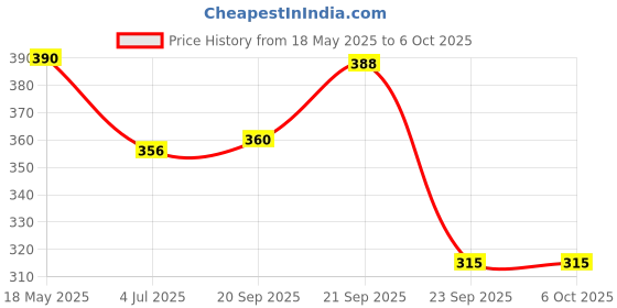 amazon.in Vitamin D3 2000 IU D3-90 Chewable Tablets Promotes Calcium Absorption, Bone Health, Muscle Strength & Immunity(natural grape flavor(90 Tablets)) Price History Graph from 18 May 2025 to 6 Oct 2025