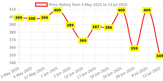 amazon.in Vitamin D3 K2 MK7 Supplement - 120 Tablets | Vitamin D3 (600 IU) | Promotes Calcium Absorption, Bone Health, Muscle Strength & Immunity | Plant Based Vitamin D3- Lichen Source Price History Graph from 3 May 2025 to 13 Jul 2025