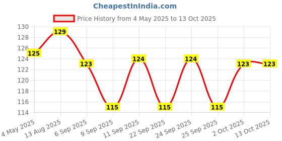 amazon.in Vitamin E Lipbalm with SPF 15-5 g Price History Graph from 4 May 2025 to 12 Oct 2025