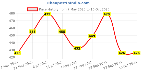 amazon.in Vitamin K2 as Mk-7 55mcg | Supports Bone Health | Promotes Heart Health | 60 Veg Capsules Price History Graph from 7 May 2025 to 10 Oct 2025