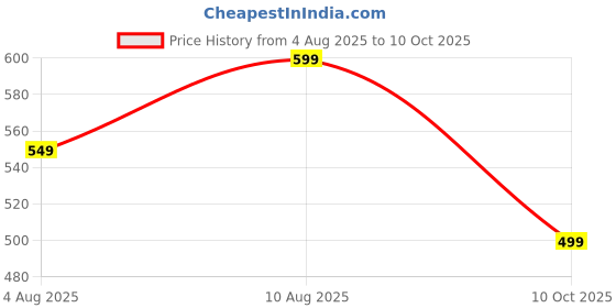 amazon.in Vitaminhaat Caffeine Pro Lean Series - 100 Capsules 200 Gram Pack Of 1 Price History Graph from 4 Aug 2025 to 10 Oct 2025