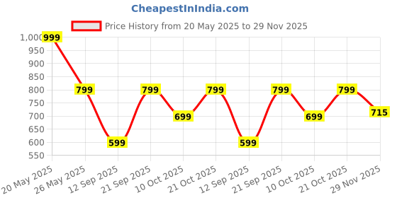 amazon.in Vitaminhaat Vitamin C with Bioflavonoids & Rose Hips 90 Capsules vitaminhaat Price History Graph from 20 May 2025 to 29 Nov 2025