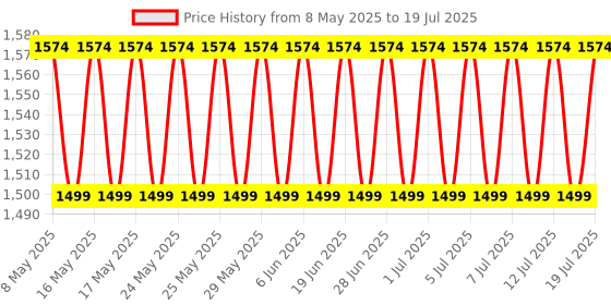 amazon.in Vitaminhaat Yohimbine 2.5 mg 90 Capsule Pack Of 1 vitaminhaat Price History Graph from 8 May 2025 to 12 Jul 2025