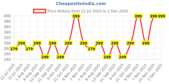 amazon.in vitaminhaat Yohimbine Extract Extra Strength Fat Burner 2.5mg 75 Capsules vitaminhaat Price History Graph from 12 Jul 2025 to 2 Dec 2025