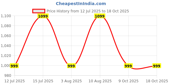 amazon.in vitaminhaat Yohimbine HCL 7.5 Mg Xtend Advance Fat Burner (Pack of 60 Capsules) vitaminhaat Price History Graph from 12 Jul 2025 to 18 Oct 2025