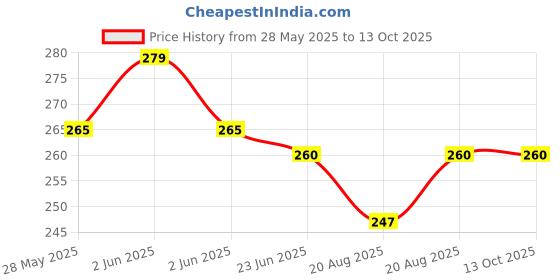 amazon.in Vitaminnica Apple Cider Vinegar Moringa Effervescent Tablets To Control Cravings | Reduces Stress, Gut Health, Weight Loss | No Added Sugar | 15 Tablets Each, Flavour- Green Apple (Pack of 1, Mixberries) Price History Graph from 28 May 2025 to 12 Oct 2025