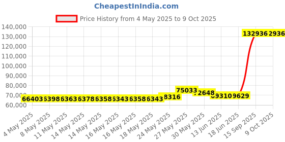 amazon.in Vitamix E310 Explorian - Black Price History Graph from 4 May 2025 to 8 Oct 2025