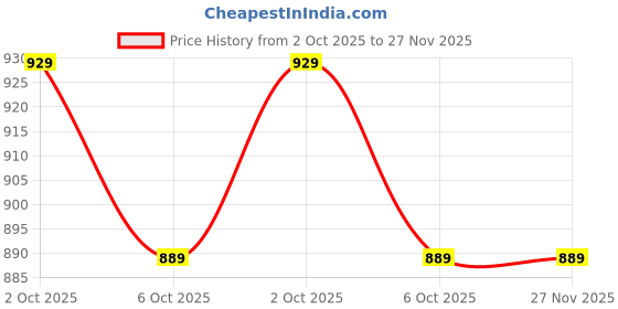 amazon.in Vitaone - Ionic Magnesium Bisglycinate Price History Graph from 2 Oct 2025 to 27 Nov 2025