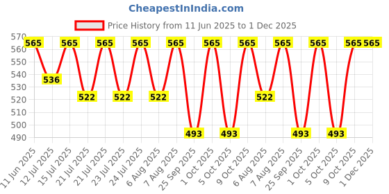 amazon.in Vitapol Economic Food for Cockatiels 1200 Gram Nutritious High-Fiber Bird Diet with Millet Safflower Flax Seed Carrot Raisins Supports Digestion & Feather Health Price History Graph from 11 Jun 2025 to 1 Dec 2025
