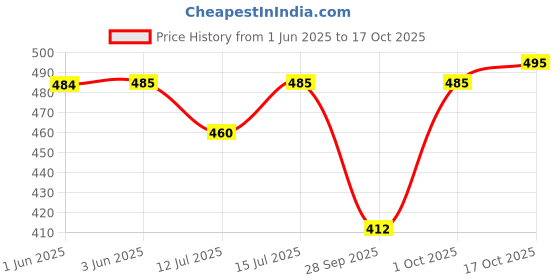 amazon.in Vitapol Economic Food for Hamsters 1200 Gram Nutritious Mix with Grains, Seeds, Peanuts & Carrots High-Fiber Diet Supports Digestion, Growth & Healthy Fur vitapol Price History Graph from 1 Jun 2025 to 17 Oct 2025