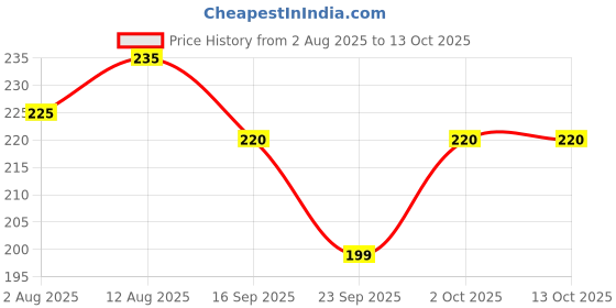 amazon.in Vitapol Honey Smakers for Budgies 90 Gram Nutritious Bird Treat with Millet Flax Seed and Honey Supports Digestion Foraging and Feather Health Price History Graph from 2 Aug 2025 to 12 Oct 2025