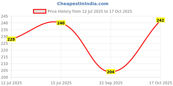 amazon.in Vitapol Karmeo Premium Rabbit Food 400 Gram Complete and Nutritious Diet with Alfalfa Carrot Beetroot Flax Seed and Herbs Supports Digestion and Dental Health Price History Graph from 12 Jul 2025 to 17 Oct 2025