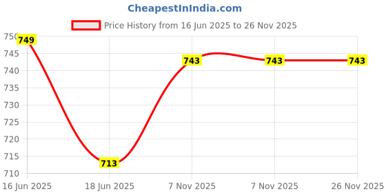 amazon.in vitaruhe Chelated Zinc Picolinate & Bisglycinate Complex with Copper, Zinc for Immune, Skin and Cellular Health, High Absorption, Non-GMO, 90 Capsules vitaruhe Price History Graph from 16 Jun 2025 to 26 Nov 2025