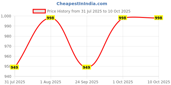 amazon.in vitaruhe Huperzine A 200mcg Per Serving, 90 Capsules, (Huperzine A Supplement), Supports Focus, Cognition, Memory and Learning Ability, Premium Brain Health Supplement, No GMOs vitaruhe Price History Graph from 31 Jul 2025 to 9 Oct 2025