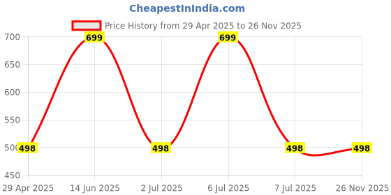 amazon.in vitaruhe MSM Capsules with Vitamin C, 90 Capsules for 3 Months, Daily High Dose of Organic Sulfur Powder, 99.9% Pure Methylsulfonylmethane vitaruhe Price History Graph from 29 Apr 2025 to 26 Nov 2025