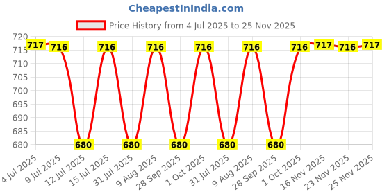 amazon.in vitaruhe VITARUHE® R-Alpha Lipoic Acid, high Dosage, 300 Mg Per Capsule, Vegan, 3 Month Treatment, Natural Form Of Thioctic Acid, Quality Product, Bioactive dietary supplement without unnecessary additives vitaruhe Price History Graph from 4 Jul 2025 to 25 Nov 2025