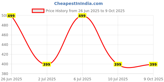 amazon.in VITARUHE® High Strength Vitamin B-Complex B1, B2, B3, B5, B6, B7, B9, B12 Vegan 90 Capsules, 3 Months SUPPLY Price History Graph from 26 Jun 2025 to 8 Oct 2025