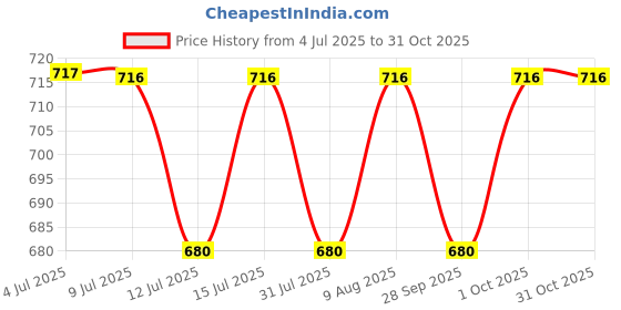 amazon.in vitaruhe VITARUHE® R-Alpha Lipoic Acid, high Dosage, 300 Mg Per Capsule, Vegan, 3 Month Treatment, Natural Form Of Thioctic Acid, Quality Product, Bioactive dietary supplement without unnecessary additives vitaruhe Price History Graph from 4 Jul 2025 to 30 Oct 2025