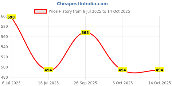 amazon.in VITARUHE® Vitamin B3 Niacin (Nicotinic Acid) 90 Capsules - with Flush, Non-GMO, Gluten Free Price History Graph from 6 Jul 2025 to 14 Oct 2025