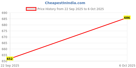 amazon.in VITARUHE® Vitamin K Complex, High Dose K1 + K2 Menaquinone High Strength & Vegan (MK4 +MK7), 90 Capsules for 3 Months, Best Bioavailability, Supplement Without Additives (1) Price History Graph from 22 Sep 2025 to 6 Oct 2025