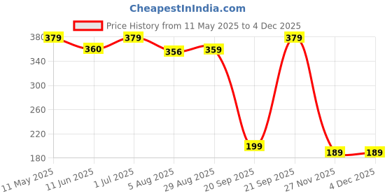 amazon.in Vitasierra Sea Buckthorn Berry Effervescent Tablets (20 Tablets)- Powerhouse of Vitamin C, Omega 3,6,9 & Antioxidant- 3x Concentration, Makes delicious Juice vitasierra Price History Graph from 11 May 2025 to 2 Dec 2025