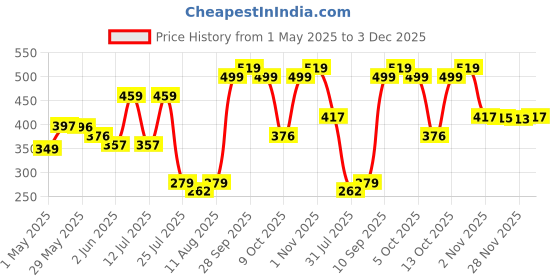 amazon.in Vitasierra Sea Buckthorn Pulp Concentrate (300 ml) - Thick & Pure 100% Sea Buckthorn Berry Pulp - Makes Upto 50 Glasses of Sea Buckthorn Juice - No Chemical Additives Pure Seabuckthorn (New Amber Packaging) vitasierra Price History Graph from 1 May 2025 to 3 Dec 2025