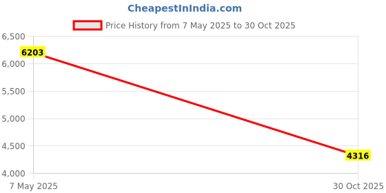 amazon.in VitaVocal Throat & Voice Enhancer Price History Graph from 7 May 2025 to 30 Oct 2025