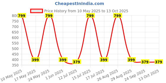 amazon.in VITAWIN Dandelion Capsules - Ultimate Health and Nutrition Supplements for Liver Support and Body Detox -( 60 Capsules ) vitawin Price History Graph from 10 May 2025 to 13 Oct 2025