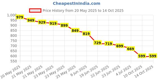 amazon.in VITCOCO Ear Wax Removal Kit Ear Camera 1296P High-Definition Earwax Cleaner Portable USB Charging Visible 6 LED Ear Wax Removal for iPhone, Ipad, Android Price History Graph from 20 May 2025 to 12 Oct 2025