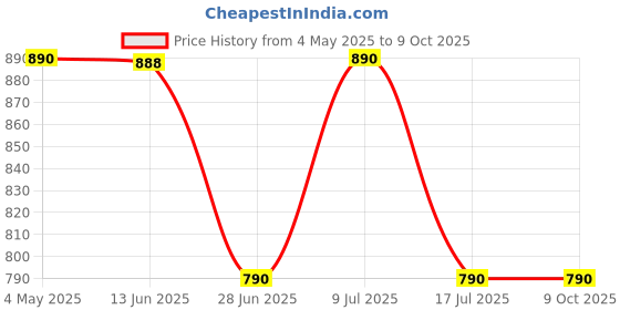 amazon.in Vitellus Lotion 10Ml | White Patch Care Lotion Price History Graph from 4 May 2025 to 9 Oct 2025