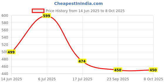 amazon.in VITELLUS LOTION 5 ML Price History Graph from 14 Jun 2025 to 7 Oct 2025