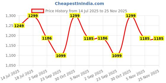 amazon.in Viteva Organic Arctic Sourced Sea Kelp Capsules - 600mg -120 Veg Capsules | Laminaria Digitata | Excellent Source of Iodine Price History Graph from 14 Jul 2025 to 24 Nov 2025