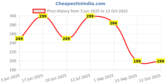 amazon.in Viteva Organic Curcumin With Piperine (1500Mg Curcumin 95% Per Serving), Premium Turmeric Extract Helps Reduce Inflammation and Pain | Antioxidant & Anti-inflammatory Price History Graph from 3 Jun 2025 to 12 Oct 2025