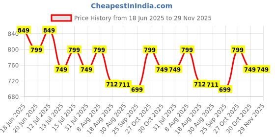 amazon.in Viteva Organic Digestive Enzymes for Adults - 500mg - 120 Veg Capsules | Plant-Based Multi-Enzyme Complex | | Blend of Alpha Galactosidase, Lipase, Amylase, Protease, Lactase & Bromelain viteva organic Price History Graph from 18 Jun 2025 to 29 Nov 2025