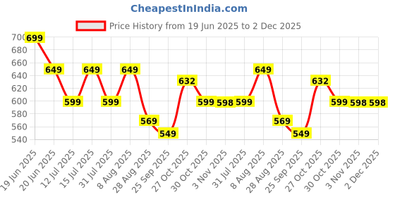 amazon.in Viteva Organic High Potency Bromelain Digestive Enzyme 3000 GDU/g - 500mg - 60 Veg Capsules | Derived from Pineapple | Anti-inflammatory, Supports Joints Comfort and Healthy Digestion viteva organic Price History Graph from 19 Jun 2025 to 2 Dec 2025