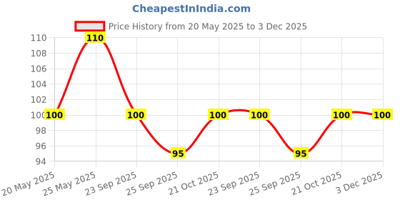 amazon.in Vithoba Ayurvedic Dant Manjan | Ayurvedic Tooth Powder | Herbal Tooth Whitner For Oral Health With Natural Herbs | Dant Manjan For White Strong Teeth & Refreshing Breath | (80g + 40g) vithoba Price History Graph from 20 May 2025 to 3 Dec 2025