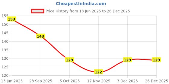 amazon.in Vithoba Ayurvedic Kesh (Hair) Oil | Ayurvedic Anti Hairfall Hair | Hair Growth Oil Reduces Hair Fall Gives Soft, Strong, Long &Thick Hair | For Men & Women | 100ml | Price History Graph from 13 Jun 2025 to 26 Dec 2025