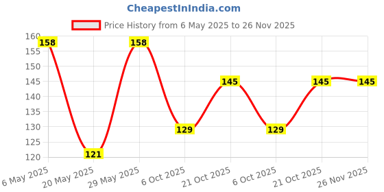 amazon.in Vithoba Herbal Rootfix Toothpaste | Herbal Toothpaste | Herbal Tooth Whitner For Oral Health With Natural Herbs | Herbal Toothpaste For White Strong Teeth & Refreshing Breath | 150g+80g | Price History Graph from 6 May 2025 to 26 Nov 2025