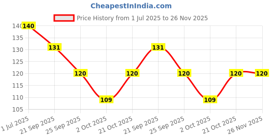 amazon.in Vithoba Premium Toothpaste | Herbal Tooth Whitner For Oral Health With Natural Herbs | Herbal Toothpaste For White Strong Teeth & Refreshing Breath | 150g | vithoba Price History Graph from 1 Jul 2025 to 26 Nov 2025