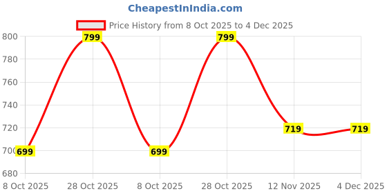 amazon.in Vithub 3 In 1 Gummies Strong Hair, Nails & Radiant Skin Price History Graph from 8 Oct 2025 to 4 Dec 2025