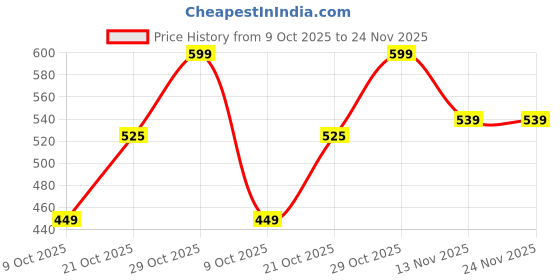 amazon.in Vithub Shilajit Gummies Price History Graph from 9 Oct 2025 to 23 Nov 2025