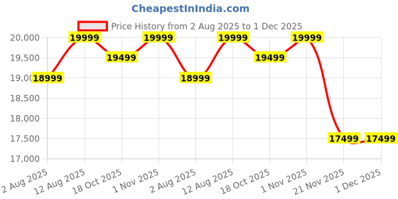 amazon.in Vitiligo Camouflage Permanent Makeup Pigmentation Kit with 5 High Density Liquid and Semi Cream Ink for Skin from ibrow ibrow Price History Graph from 2 Aug 2025 to 1 Dec 2025