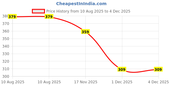 amazon.in Vitior Carbon Door Sill Protector Tiago, Set of 4, Anti-Scratch Protection Price History Graph from 10 Aug 2025 to 4 Dec 2025